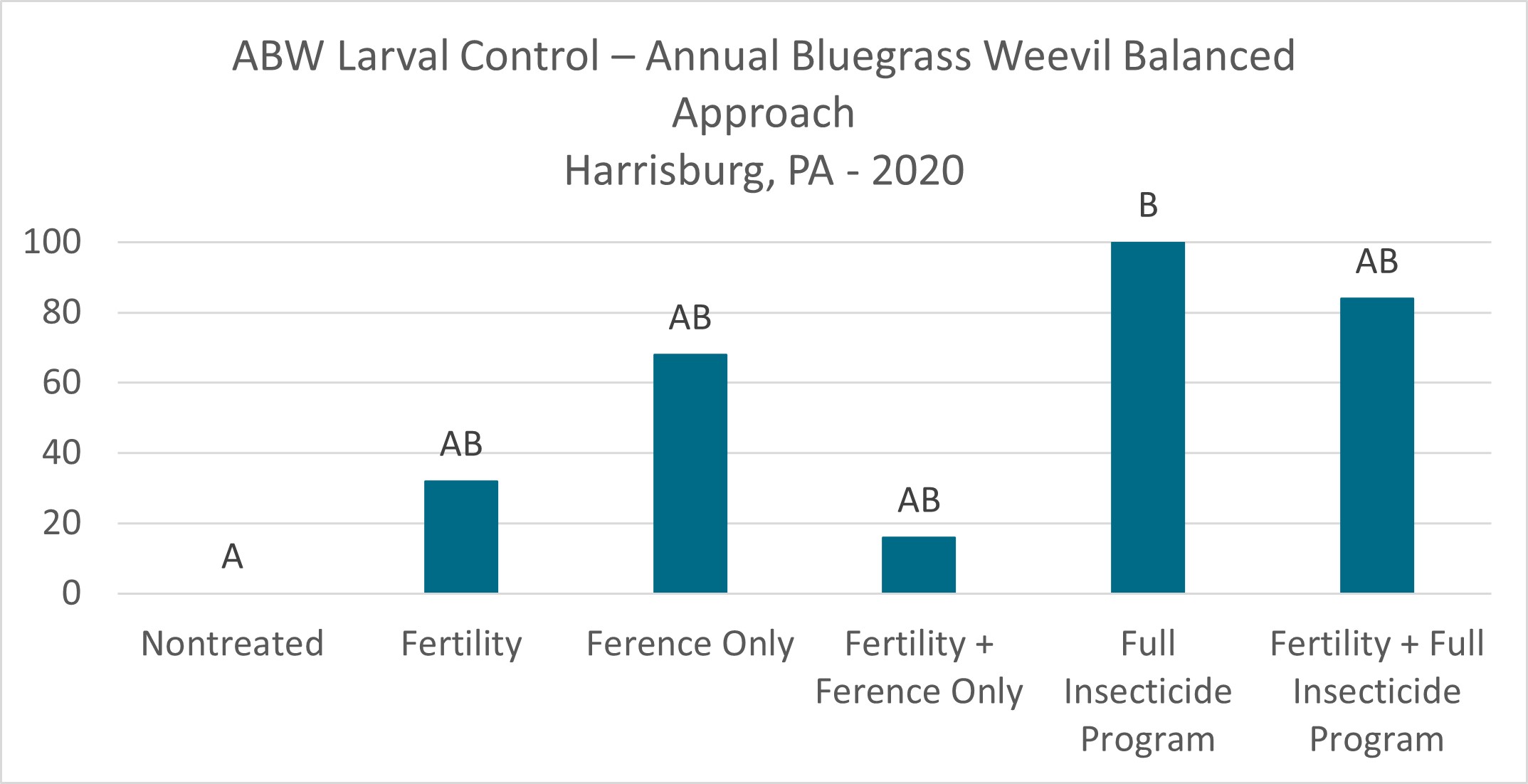 Effect of Harrell's fertility and insecticide programs on ABW larval control in an ABW-infested creeping bentgrass-Poa annua fairway.